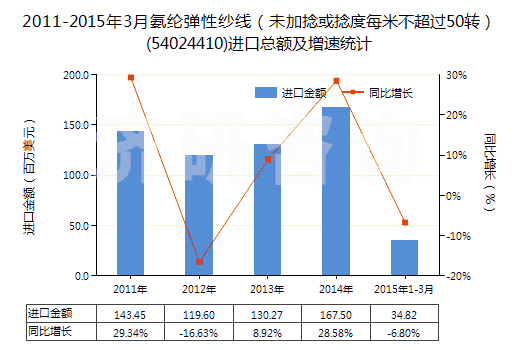 2011-2015年3月氨綸彈性紗線（未加捻或捻度每米不超過50轉）(54024410)進口總額及增速統(tǒng)計